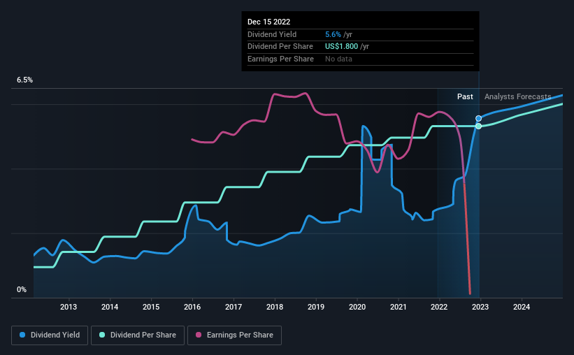 historic-dividend