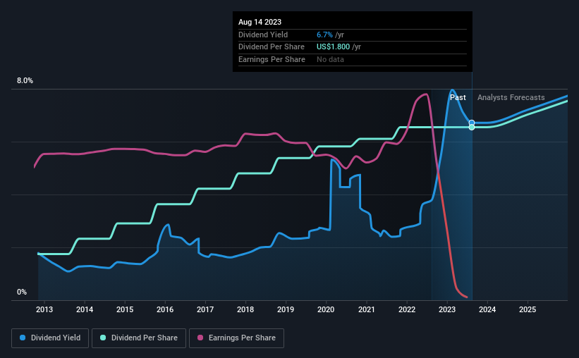 historic-dividend