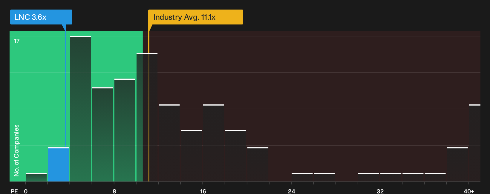 NYSE:LNC P/E Ratio as at Sep 2026