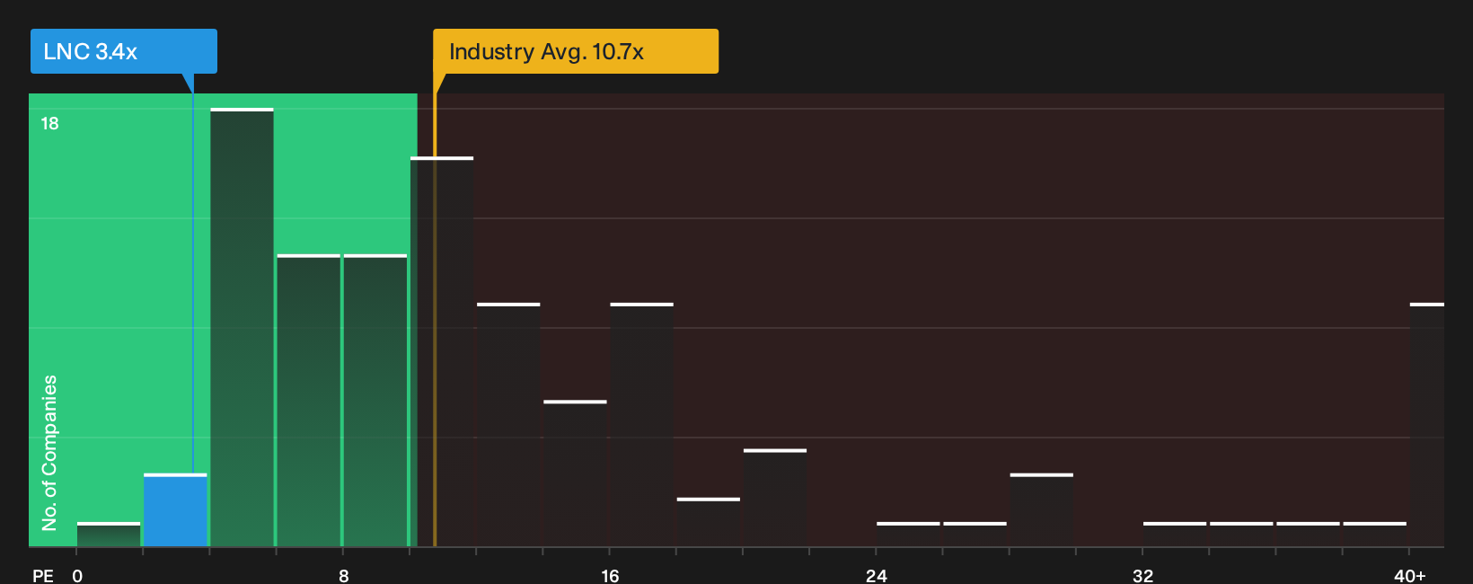 NYSE:LNC P/E Ratio as at Sep 2026