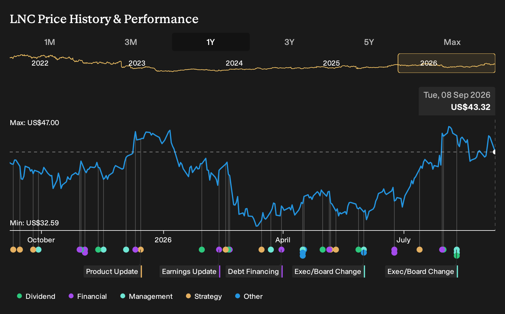 NYSE:LNC 1-Year Stock Price Chart
