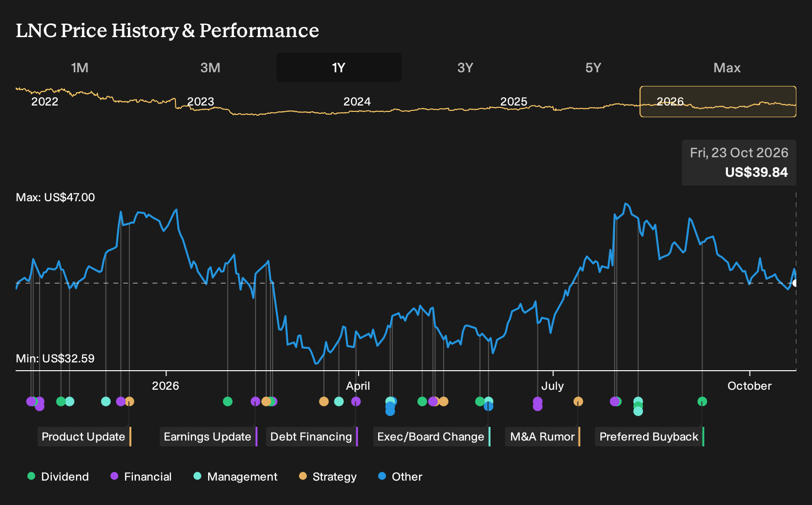 NYSE:LNC 1-Year Stock Price Chart