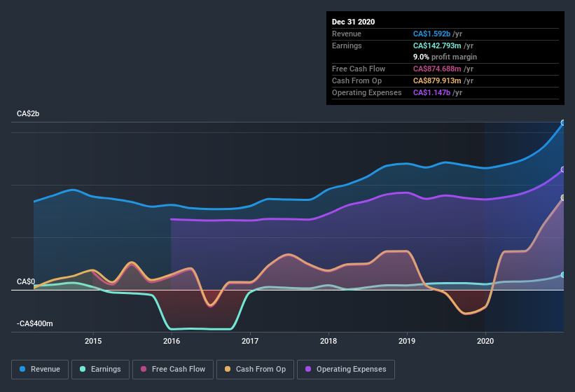 earnings-and-revenue-history