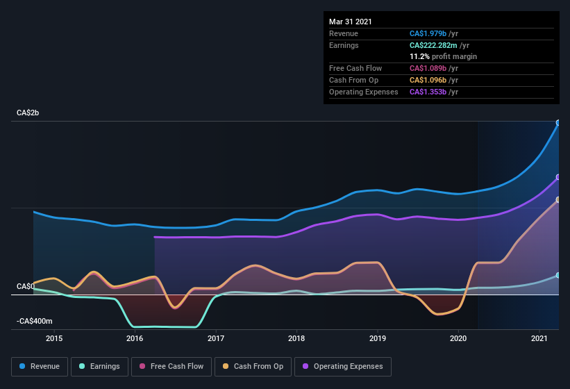 earnings-and-revenue-history