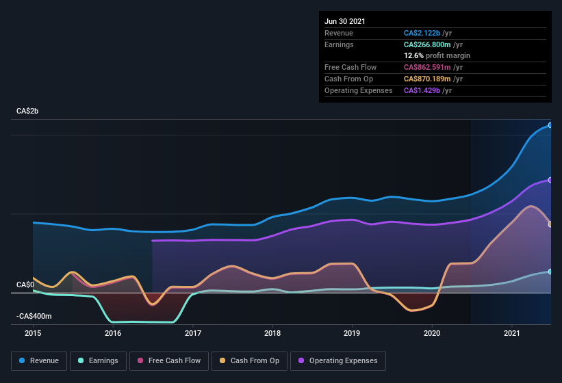 earnings-and-revenue-history