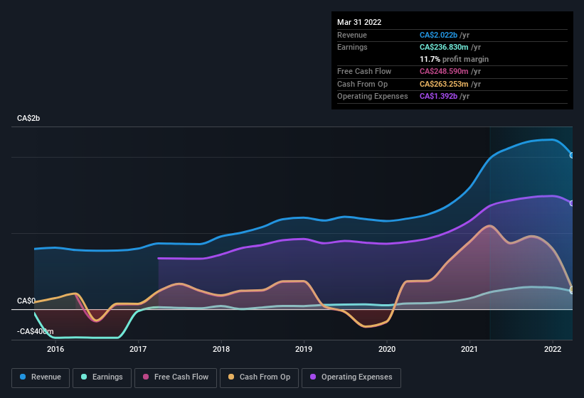 earnings-and-revenue-history