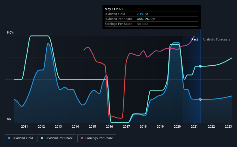 historic-dividend