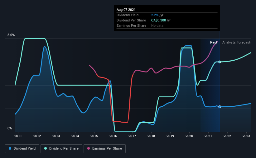 historic-dividend