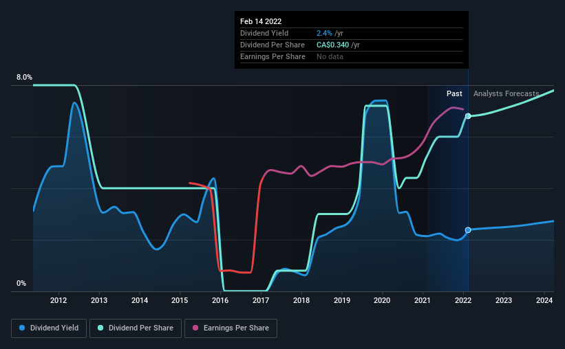 historic-dividend