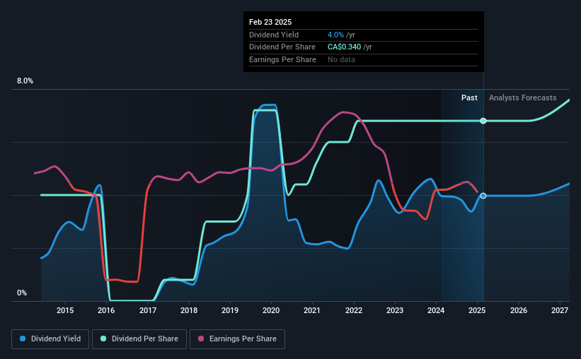 historic-dividend