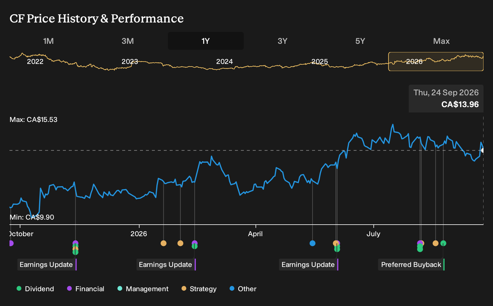TSX:CF 1-Year Stock Price Chart