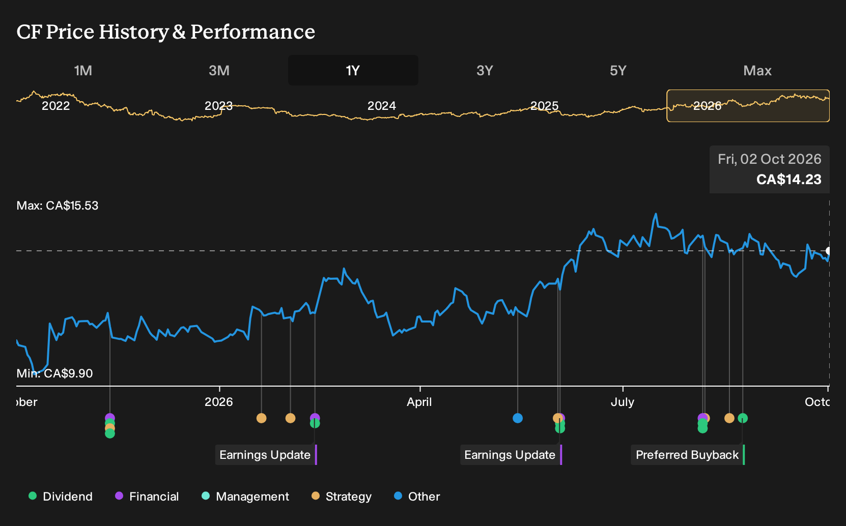 TSX:CF 1-Year Stock Price Chart