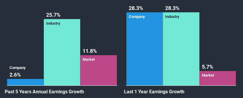 past-earnings-growth