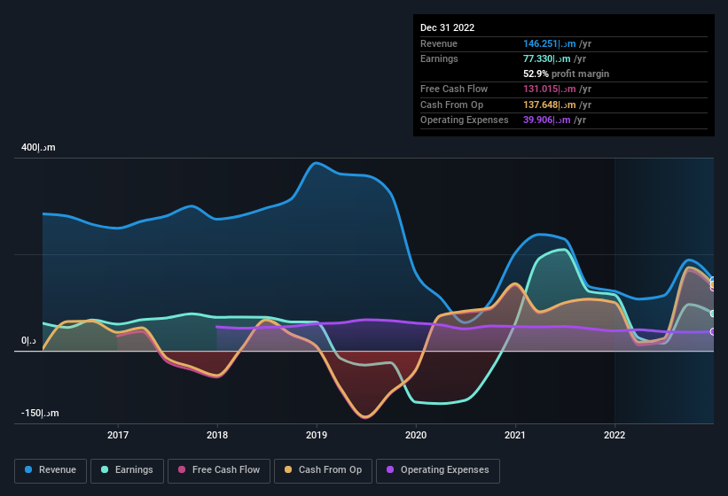 earnings-and-revenue-history
