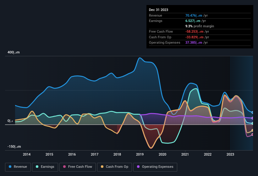 earnings-and-revenue-history