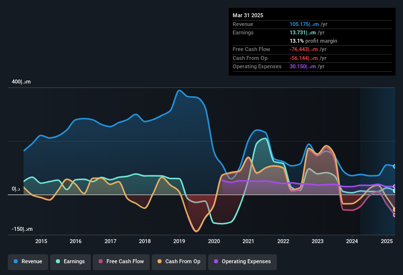 earnings-and-revenue-history