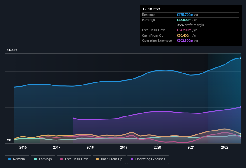 earnings-and-revenue-history