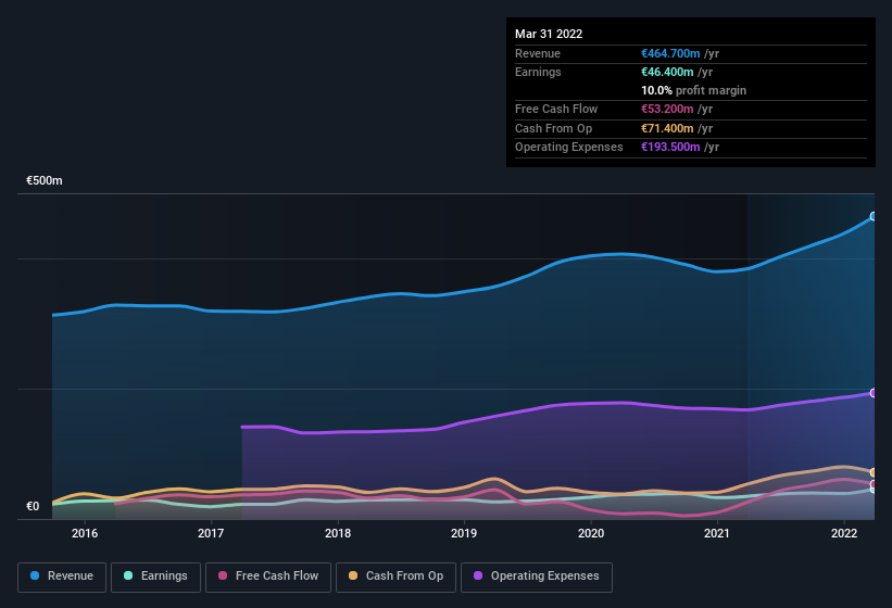 earnings-and-revenue-history