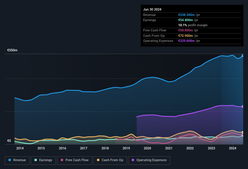 earnings-and-revenue-history