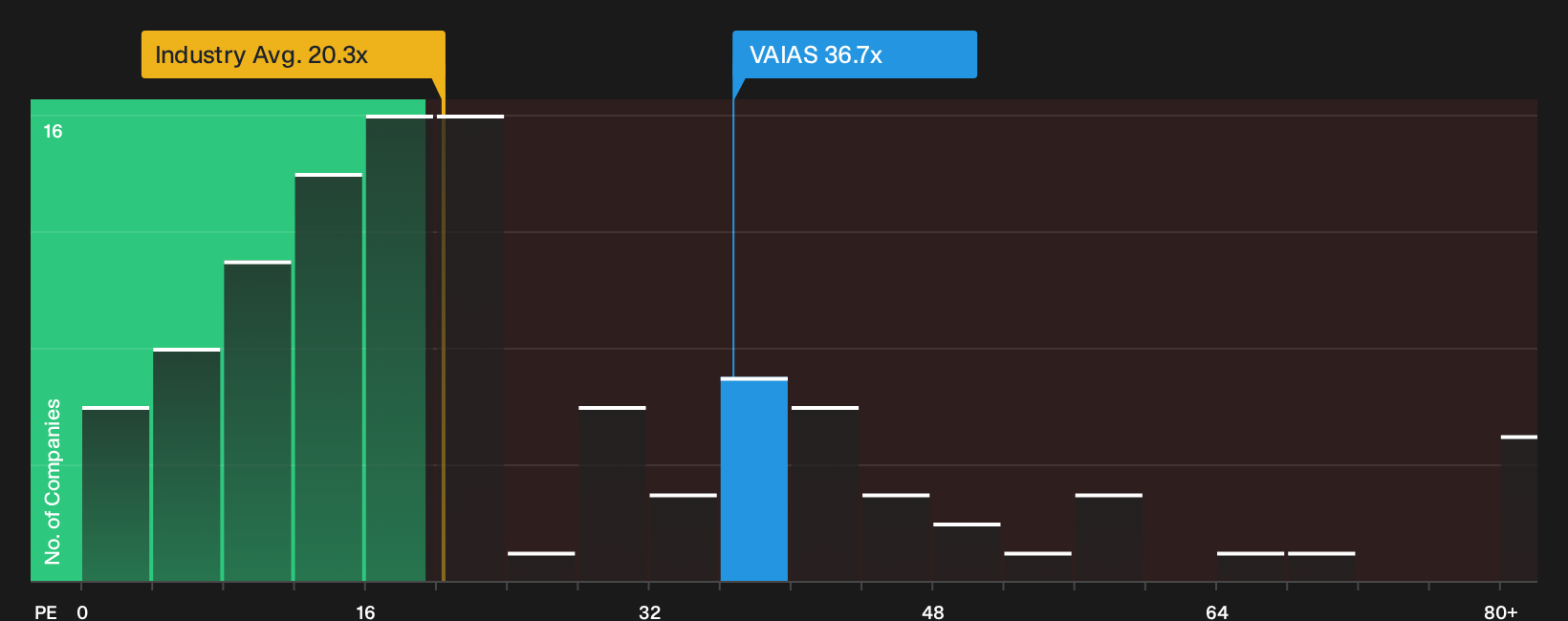 HLSE:VAIAS P/E Ratio as at Oct 2026