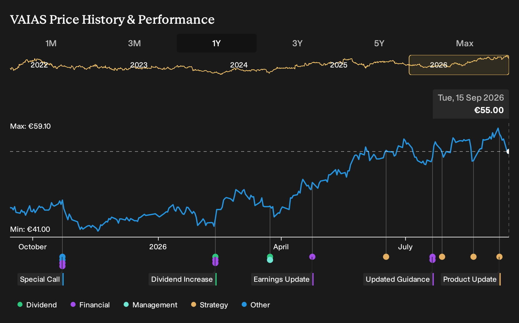HLSE:VAIAS 1-Year Stock Price Chart