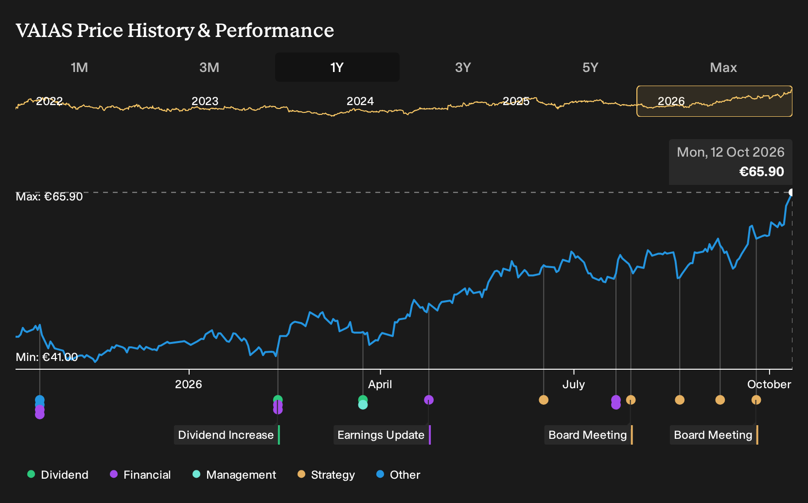 HLSE:VAIAS 1-Year Stock Price Chart