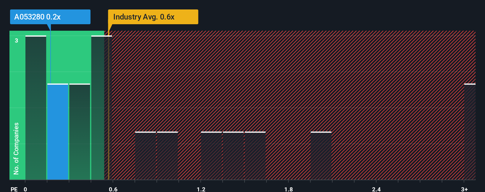 ps-multiple-vs-industry
