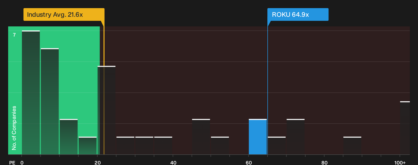 NasdaqGS:ROKU P/E Ratio as at Sep 2026