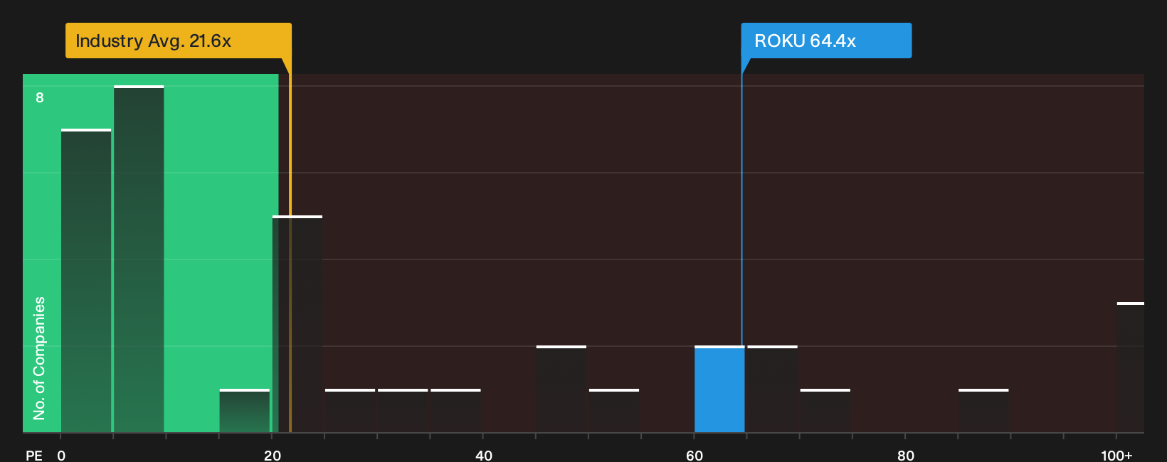 NasdaqGS:ROKU P/E Ratio as at Sep 2026