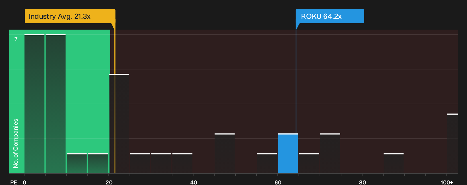NasdaqGS:ROKU P/E Ratio as at Sep 2026