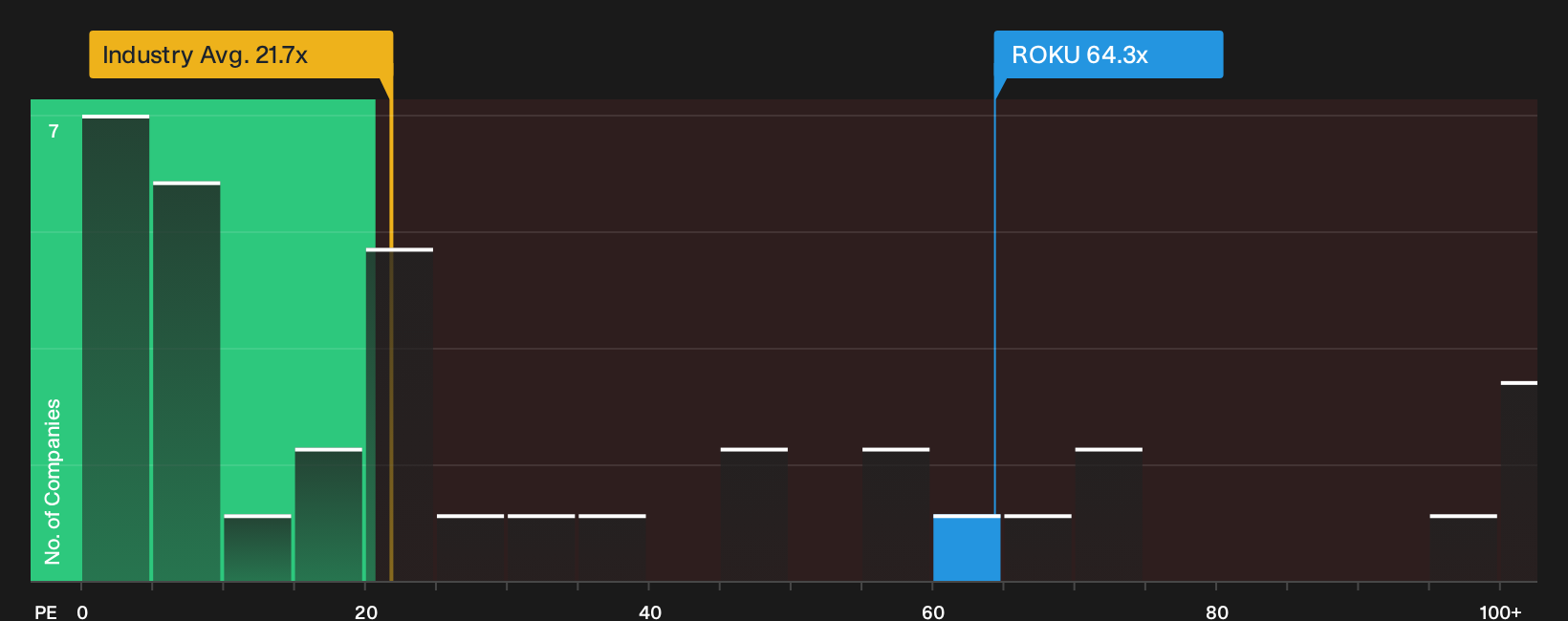 NasdaqGS:ROKU P/E Ratio as at Oct 2026