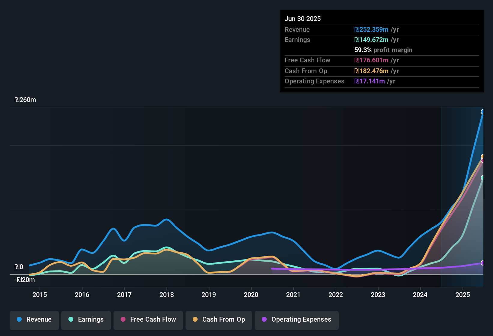 earnings-and-revenue-history