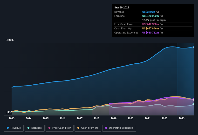 earnings-and-revenue-history