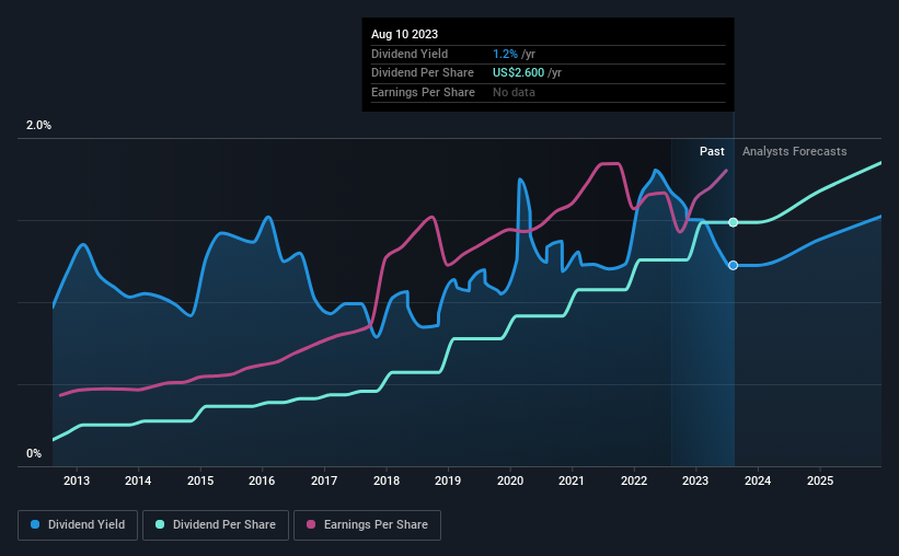 historic-dividend