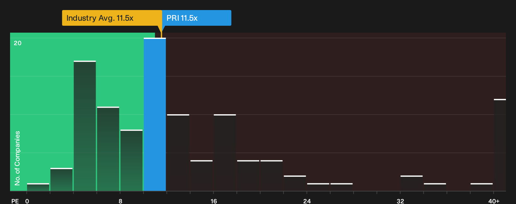 NYSE:PRI P/E Ratio as at Sep 2026