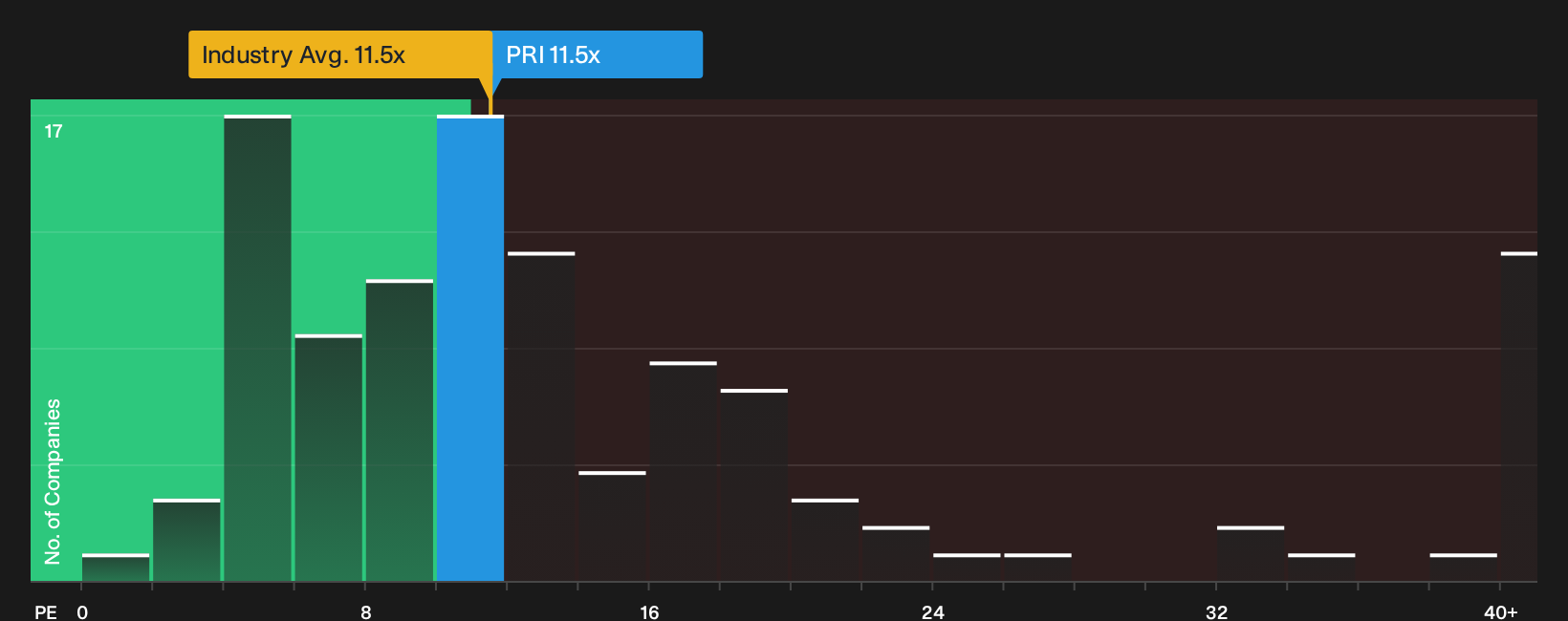 NYSE:PRI P/E Ratio as at Sep 2026