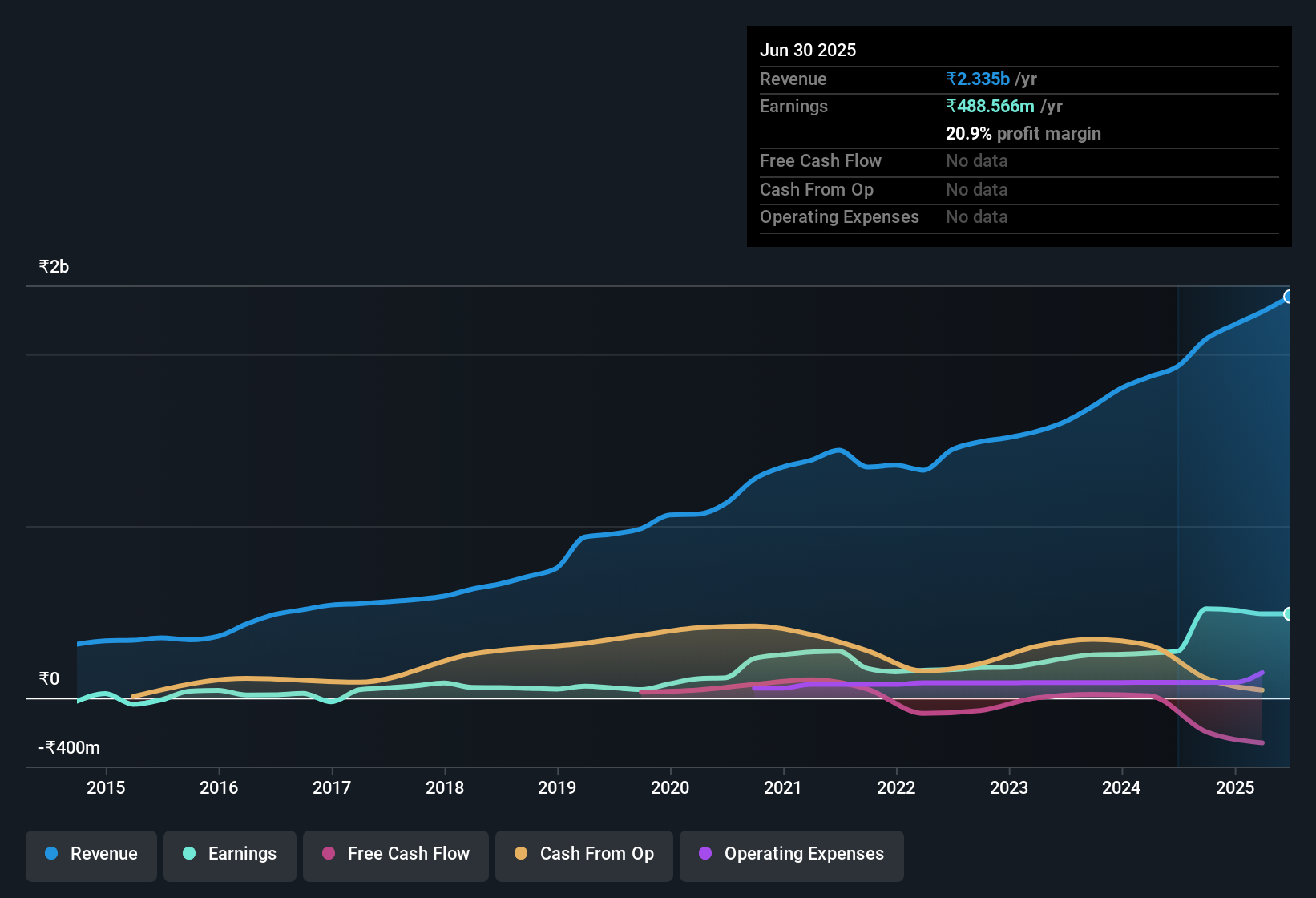 earnings-and-revenue-history