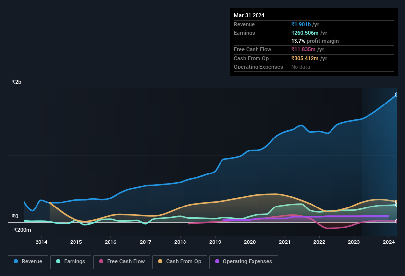 earnings-and-revenue-history