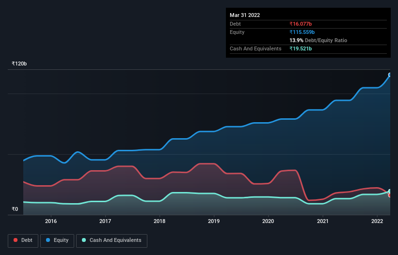 debt-equity-history-analysis