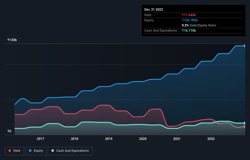 debt-equity-history-analysis