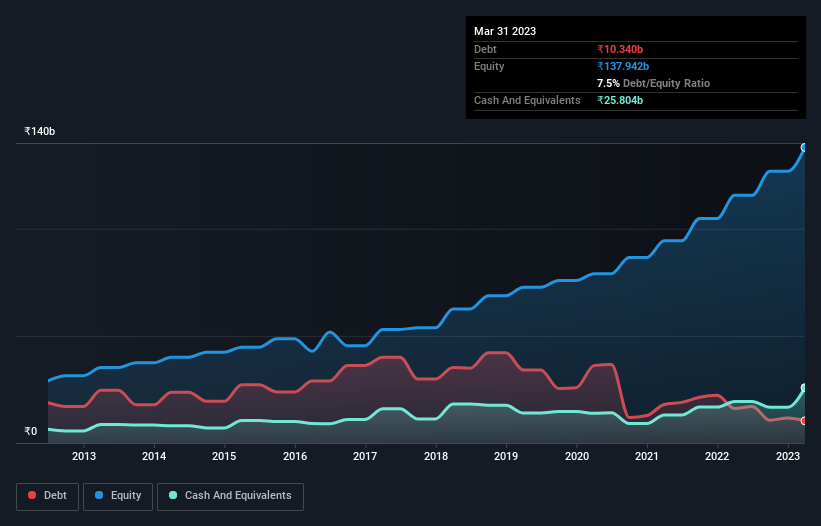 debt-equity-history-analysis