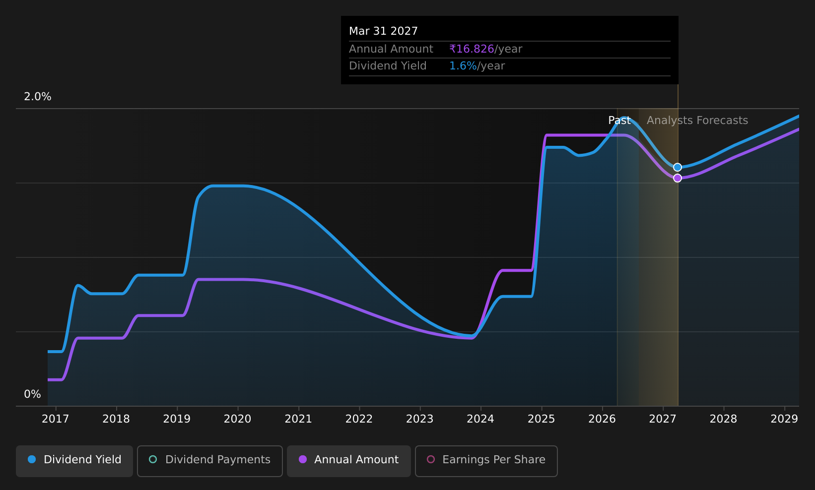 historic-dividend