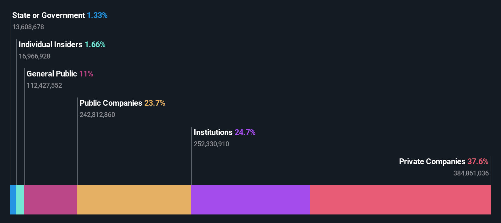 ownership-breakdown