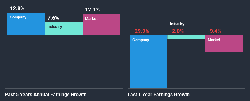 past-earnings-growth