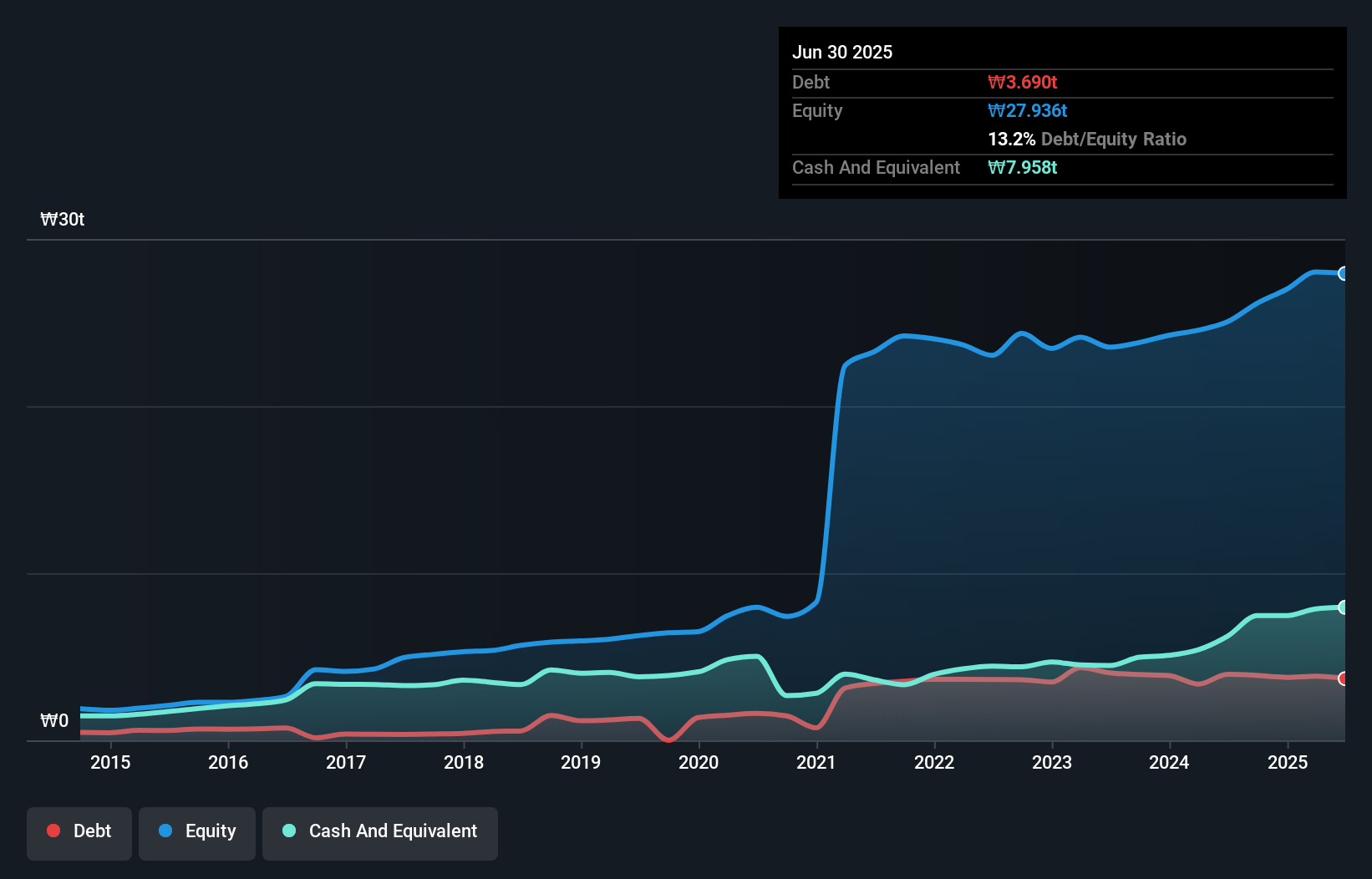debt-equity-history-analysis