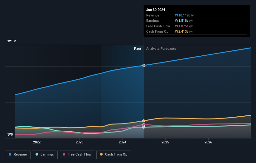 Is Now An Opportune Moment To Examine NAVER Corporation (KRX:035420 ...