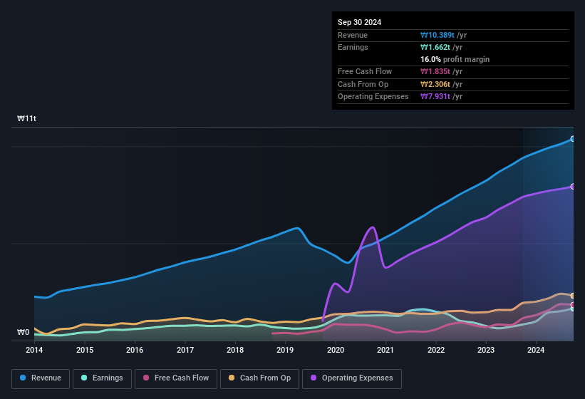 earnings-and-revenue-history