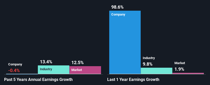 past-earnings-growth