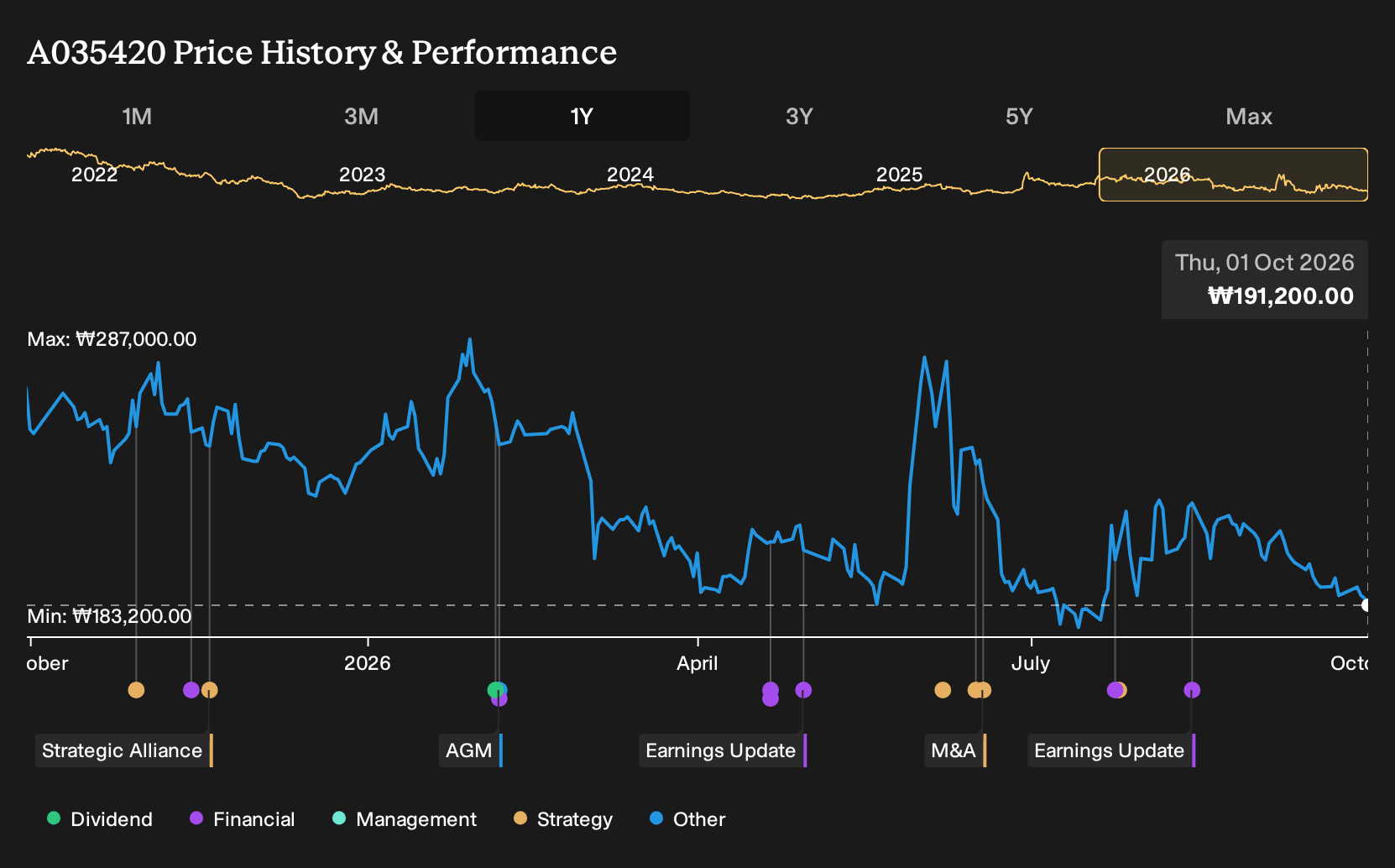 KOSE:A035420 1-Year Stock Price Chart