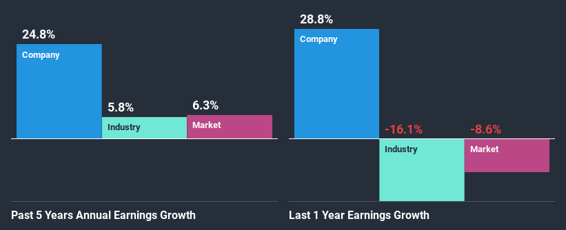 past-earnings-growth